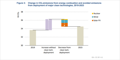 La energías renovables frenan las emisiones de CO2 de las economías avanzadas, según la IEA