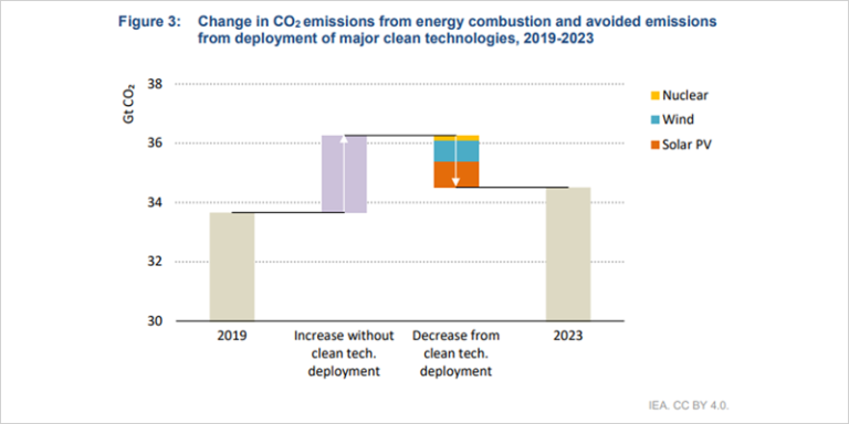 Gráfico del análisis de la IEA.