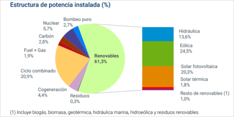 La tecnología solar fotovoltaica representa el 20,3% del parque de generación nacional con 25.549 MW