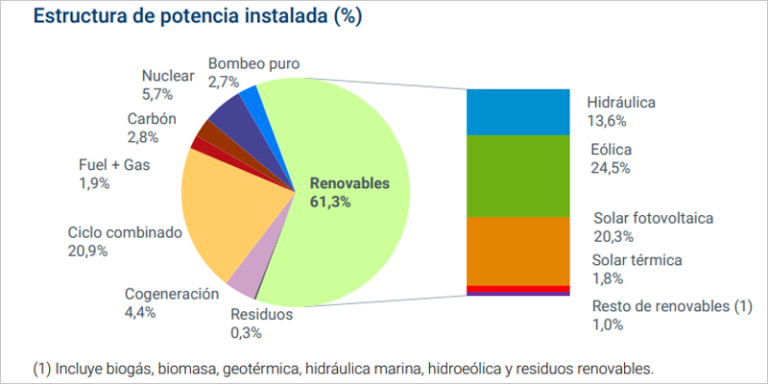 Gráfico de estructura de potencia instalada elaborado por Red Eléctrica.