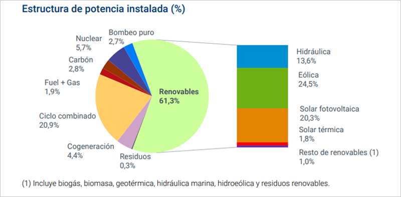 Gráfico de estructura de potencia instalada elaborado por Red Eléctrica.