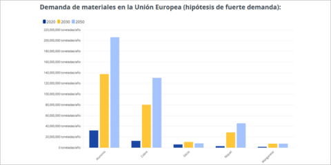 El Consejo Europeo aprueba el texto final de la Ley de Materias Primas Críticas