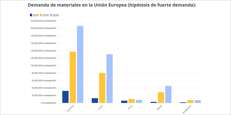 Gráfico sobre la Ley de Materias Primas Críticas.