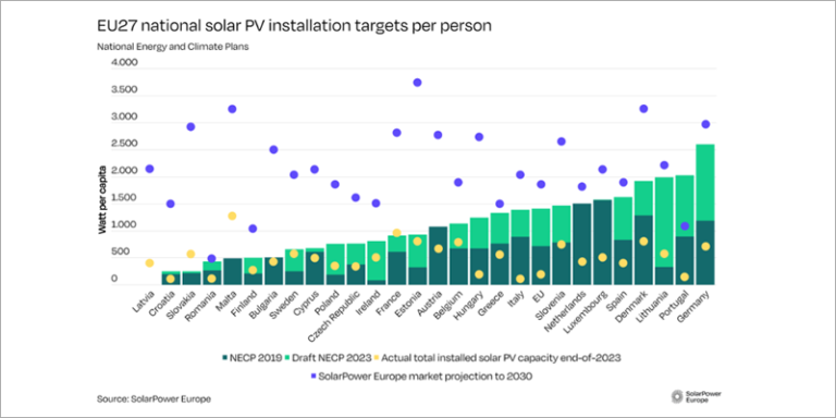 Gráfica de SolarPower Europe.