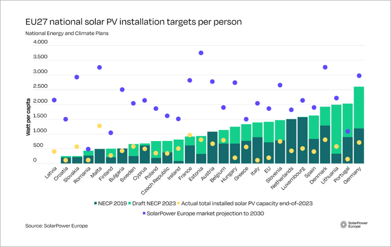 Gráfica de SolarPower Europe.