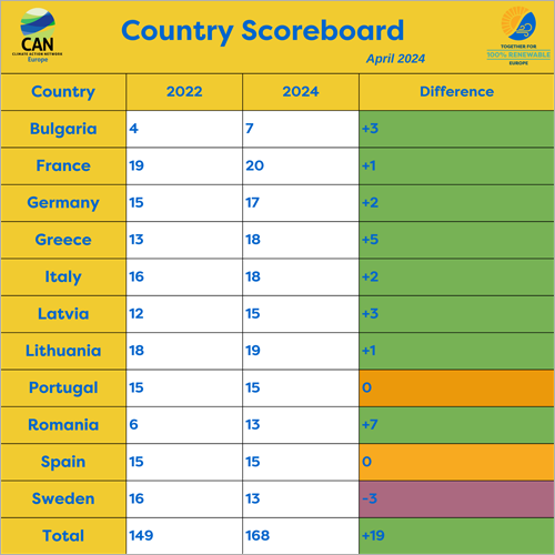Ranking del Informe de Red de Acción Climática (CAN) Europa.