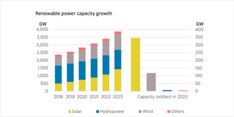 La energía solar representó el 73% del crecimiento mundial de las energías renovables en 2023