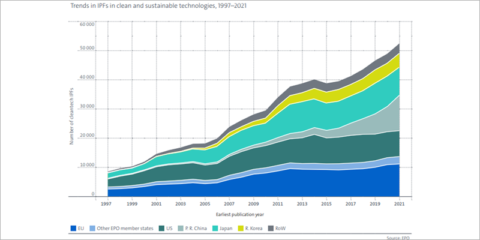 Más del 22% de las tecnologías limpias de todo el mundo se desarrollan en la Unión Europea