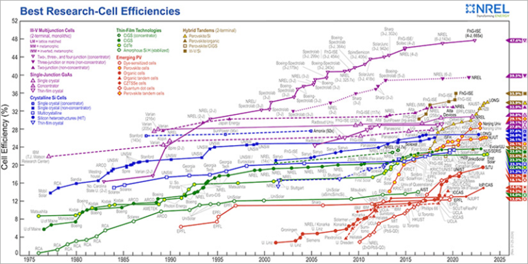 Gráfico de investigaciones de eficiencia en células solares.