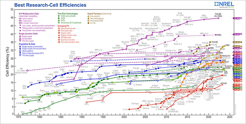 Gráfico de investigaciones de eficiencia en células solares.