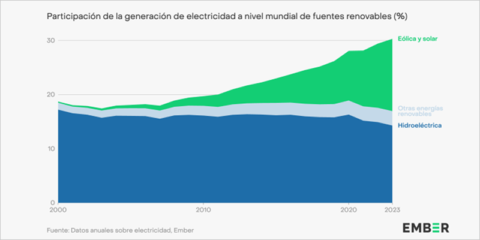 La energía solar fue la principal fuente renovable en la generación de electricidad en 2023 en el mundo