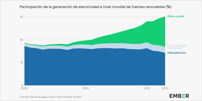 Gráfico de Ember.