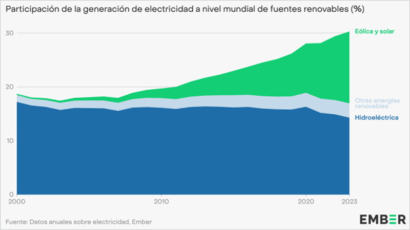 Gráfico de Ember.