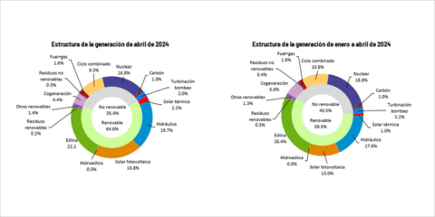 La energía solar fotovoltaica produjo el 18,8% de la electricidad del mes de abril en España