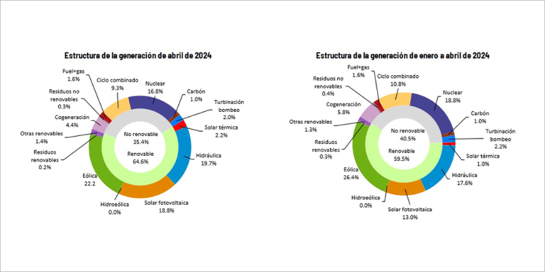 Gráfico de Red Eléctrica.