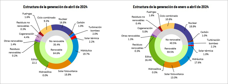 Gráfico de Red Eléctrica.