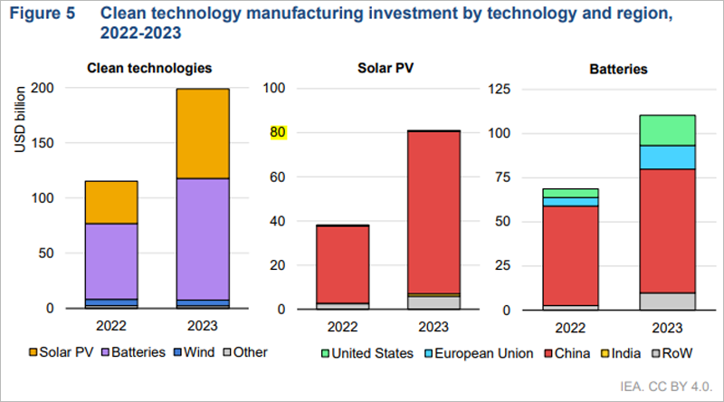 Gráfico de informe de la IEA.