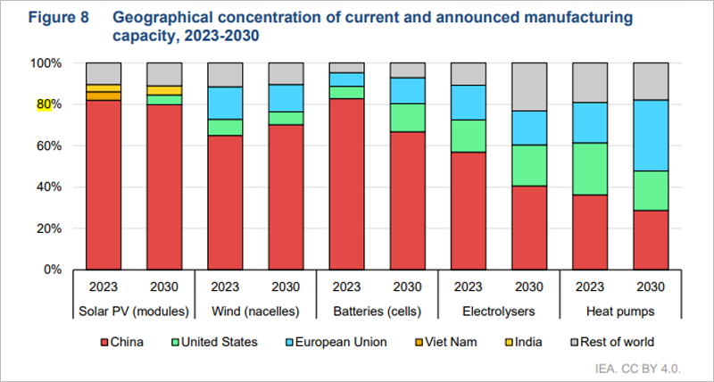 Gráfico de informe de la IEA.