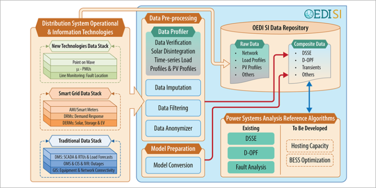 Open Energy Data Initiative Solar Systems Integration Data and Modeling