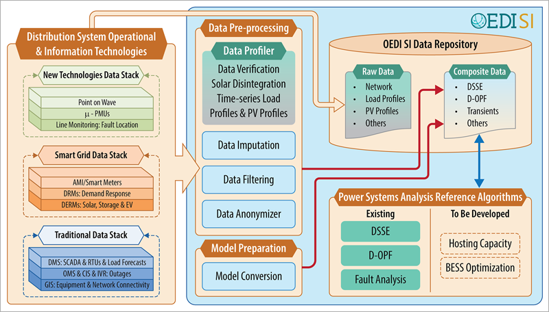 Open Energy Data Initiative Solar Systems Integration Data and Modeling.