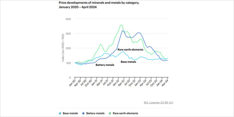 Gráfico de la IEA.