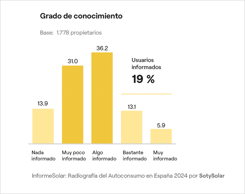 Gráfico de informe de autoconsumo.