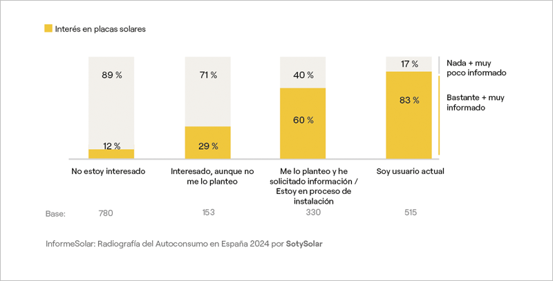 Gráfico de informe de autoconsumo.