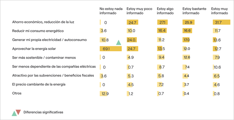 Gráfico de informe de autoconsumo.