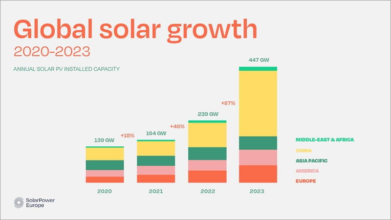 Gráfico del crecimiento de energía solar a nivel mundial.