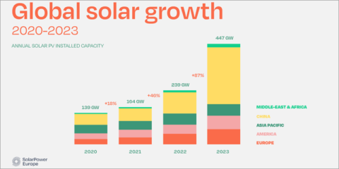 En 2023 las instalaciones fotovoltaicas crecieron un 87% en el mundo, con 447 nuevos GW