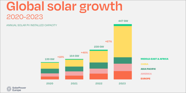 Gráfico del crecimiento de energía solar a nivel mundial.