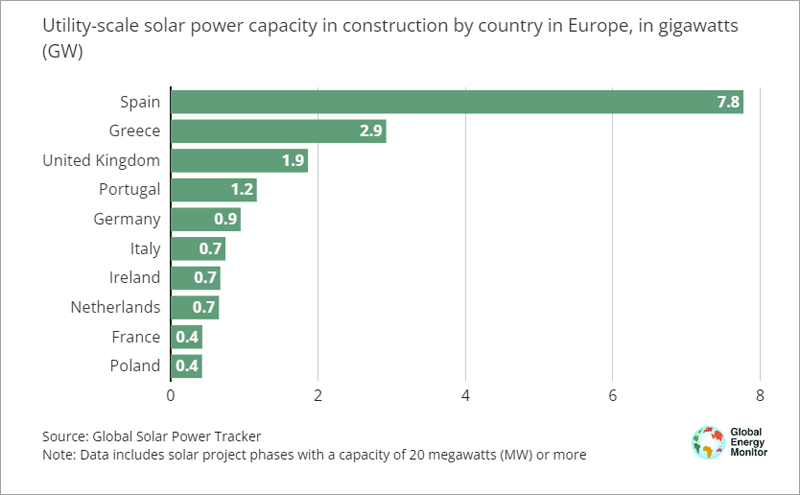 Gráfico de energía solar en Europa.