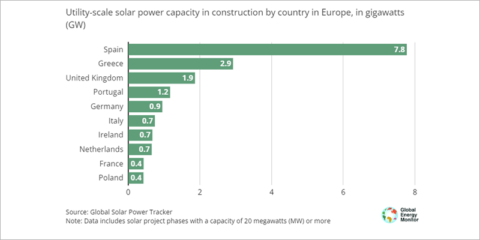 España lidera la energía solar a gran escala en Europa con 29,5 GW en funcionamiento, según un informe