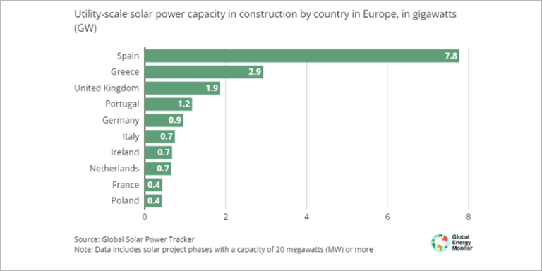 Gráfico de energía solar en Europa.