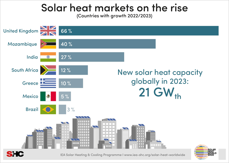 Gráfico del informe Solar Heat Worlwide de IEA SHC.