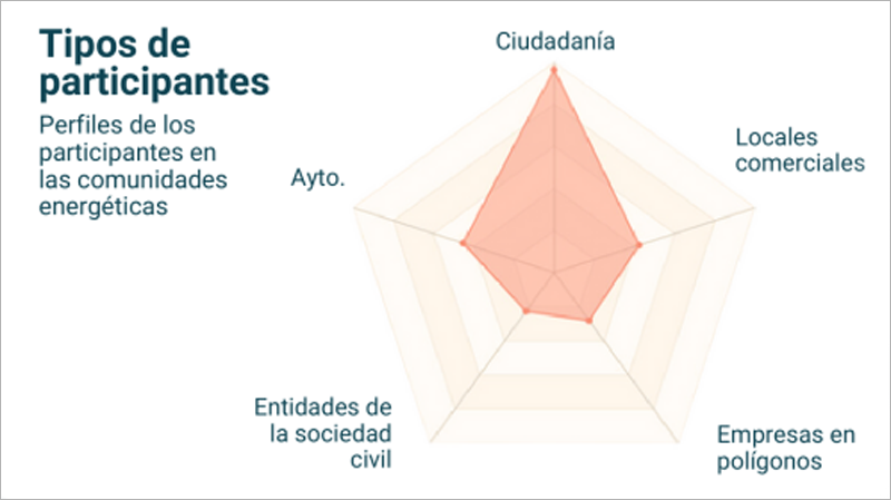 Gráfico del observatorio nacional de comunidades energéticas Energía Común.