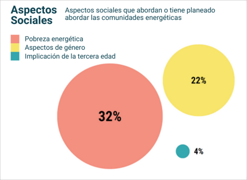 Gráfico del observatorio nacional de comunidades energéticas Energía Común.