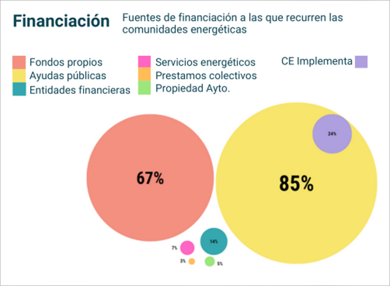 Gráfico del observatorio nacional de comunidades energéticas Energía Común.