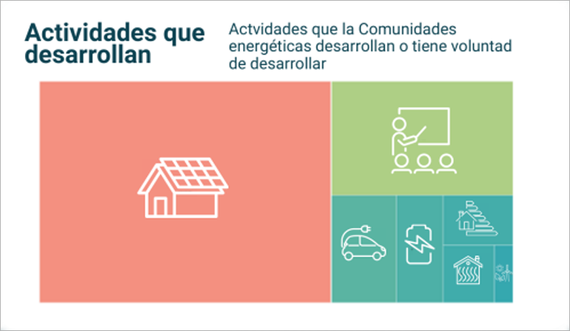 Gráfico del observatorio nacional de comunidades energéticas Energía Común.