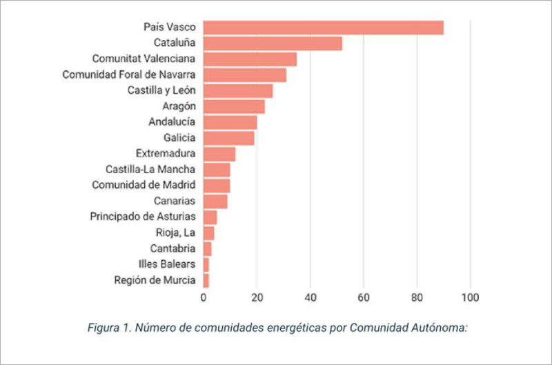 Gráfico del observatorio nacional de comunidades energéticas Energía Común.