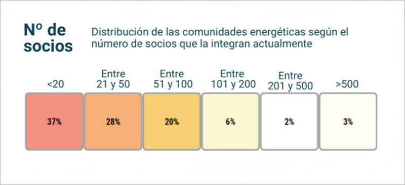 Gráfico del observatorio nacional de comunidades energéticas Energía Común.