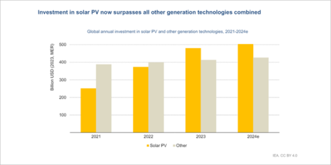 La inversión mundial en energía fotovoltaica supera al conjunto de las tecnologías de generación eléctrica