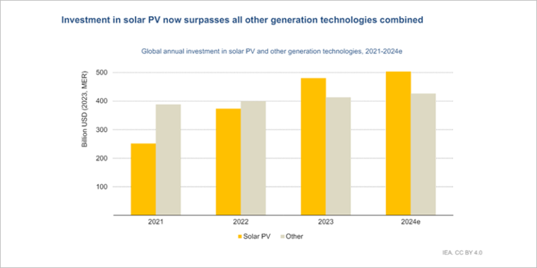 Gráfica de energía solar de la IEA.