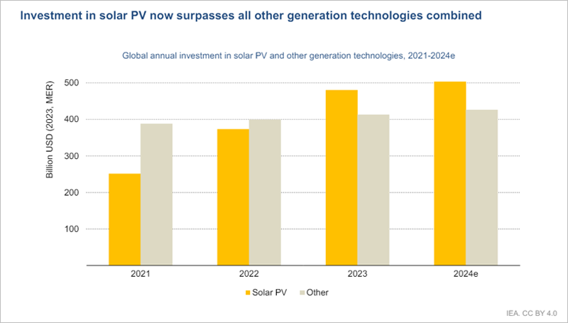 Gráfica de energía solar de la IEA.