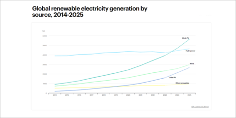 La energía solar cubrirá la mitad del aumento de la demanda eléctrica en 2024 y 2025, según la IEA