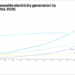 La energía solar cubrirá la mitad del aumento de la demanda eléctrica en 2024 y 2025, según la IEA