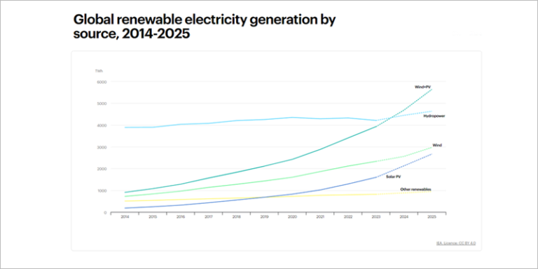 Gráfico de la IEA.