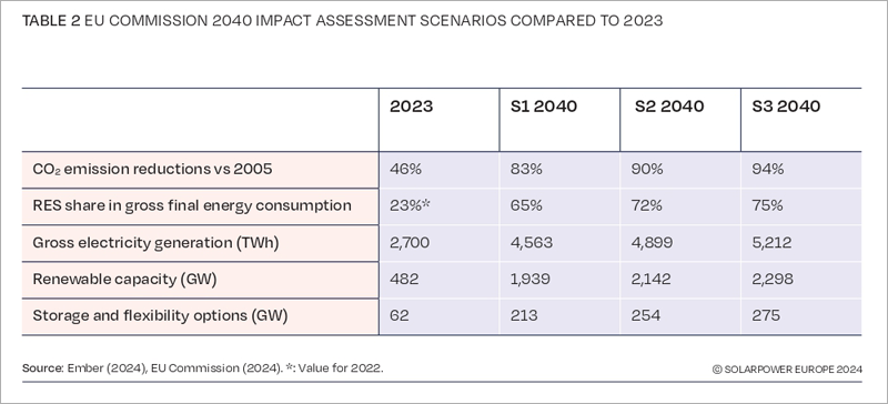 Tabla de SolarPower Europe.