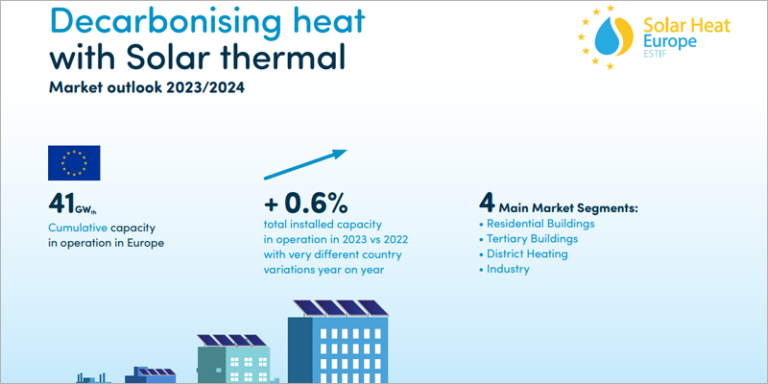 Informe de Solar Heat Europe.