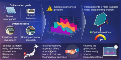 Nuevo modelo matemático que determina el tamaño óptimo de paneles solares y baterías en ECCN